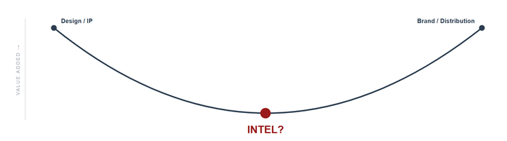 Where is Intel on the smile curve?